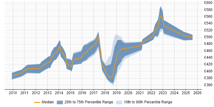 Contractor daily rate distribution trend for jobs in Bedfordshire citing Product Ownership