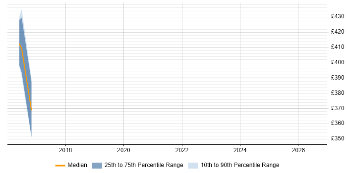 Contractor daily rate distribution trend for jobs in Bedfordshire citing Production Planning