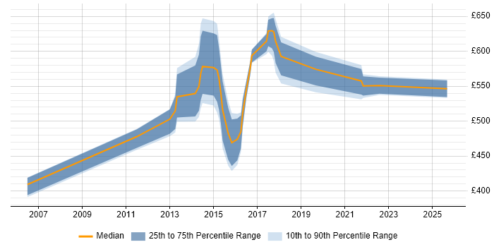 Contractor daily rate distribution trend for jobs in Bedfordshire citing Programme Delivery