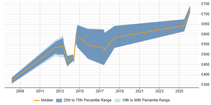 Contractor daily rate distribution trend for jobs in Bedfordshire citing Programme Governance