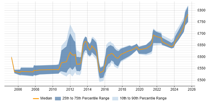 Contractor daily rate distribution trend for Programme Manager job vacancies in Bedfordshire Contractor daily rate distribution trend for Programme Manager job vacancies in Bedfordshire