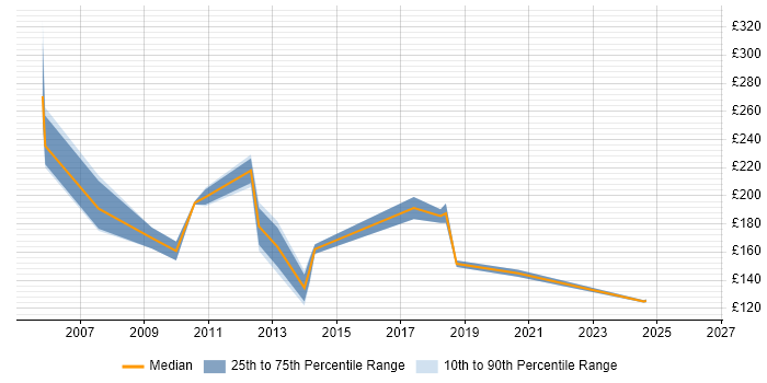Contractor daily rate distribution trend for Project Administrator job vacancies in Bedfordshire