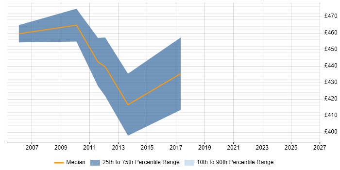 Contractor daily rate distribution trend for Project Consultant job vacancies in Bedfordshire