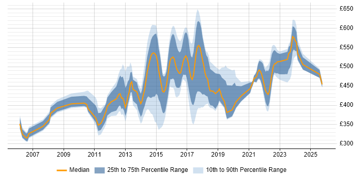 Contractor daily rate distribution trend for jobs in Bedfordshire citing Project Delivery