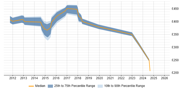 Contractor daily rate distribution trend for jobs in Bedfordshire citing Project Governance