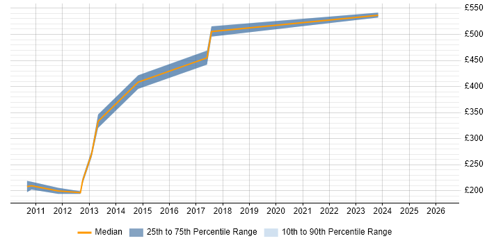 Contractor daily rate distribution trend for Project Leader job vacancies in Bedfordshire