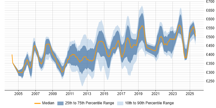 Contractor daily rate distribution trend for jobs in Bedfordshire citing Project Management