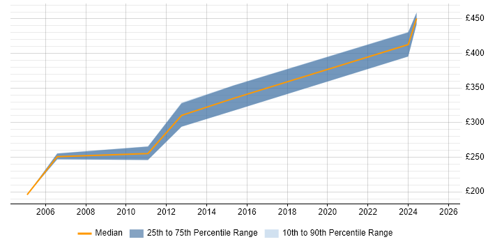 Contractor daily rate distribution trend for Project Planner job vacancies in Bedfordshire