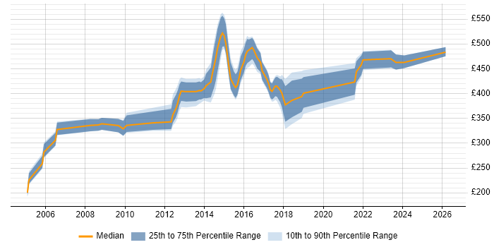 Contractor daily rate distribution trend for jobs in Bedfordshire citing Project Planning