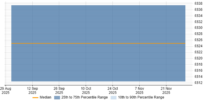 Contractor daily rate distribution trend for jobs in Bedfordshire citing Prompt Engineering