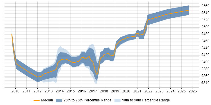 Contractor daily rate distribution trend for jobs in Bedfordshire citing Prototyping