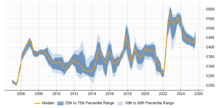 Contractor daily rate distribution trend for jobs in Bedfordshire citing Public Sector Contractor daily rate distribution trend for jobs in Bedfordshire citing Public Sector
