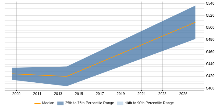 Contractor daily rate distribution trend for Python Developer job vacancies in Bedfordshire