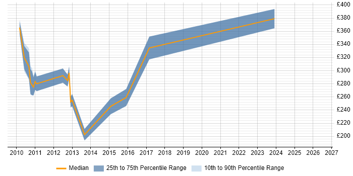 Contractor daily rate distribution trend for QA Analyst job vacancies in Bedfordshire