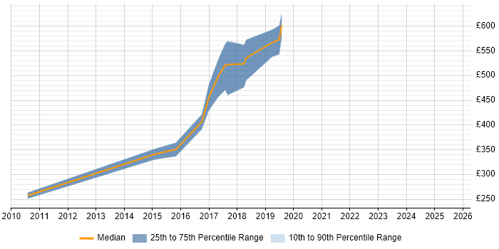 Contractor daily rate distribution trend for jobs in Bedfordshire citing R
