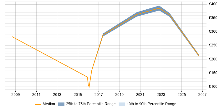 Contractor daily rate distribution trend for jobs in Bedfordshire citing Rational DOORS