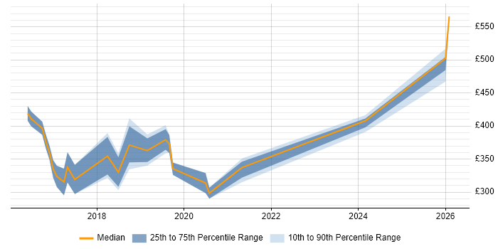 Contractor daily rate distribution trend for jobs in Bedfordshire citing React