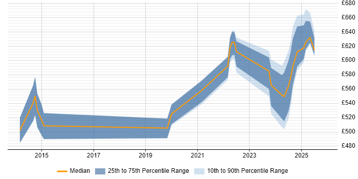 Contractor daily rate distribution trend for jobs in Bedfordshire citing Record to Report
