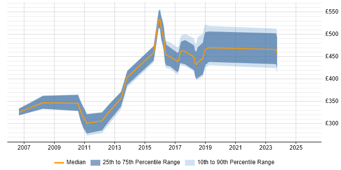 Contractor daily rate distribution trend for jobs in Bedfordshire citing Red Hat