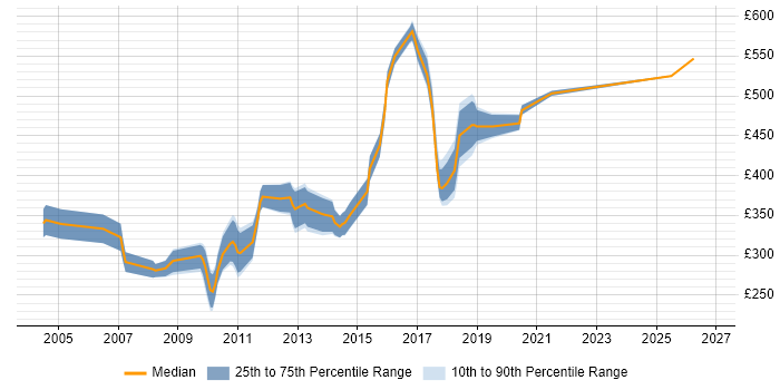 Contractor daily rate distribution trend for jobs in Bedfordshire citing Relational Database