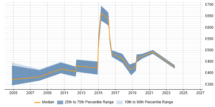 Contractor daily rate distribution trend for Release Manager job vacancies in Bedfordshire
