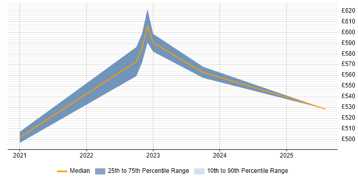 Contractor daily rate distribution trend for jobs in Bedfordshire citing Release Train