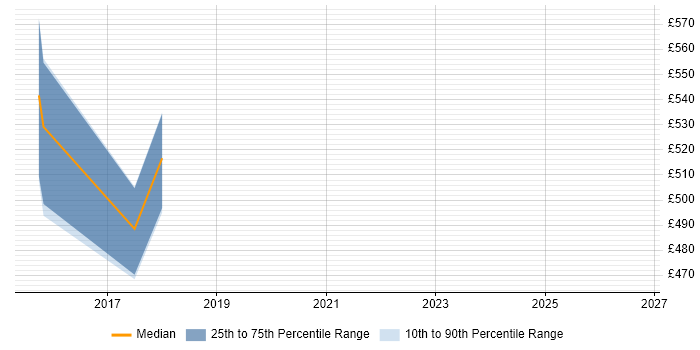 Contractor daily rate distribution trend for jobs in Bedfordshire citing Remediation Plan