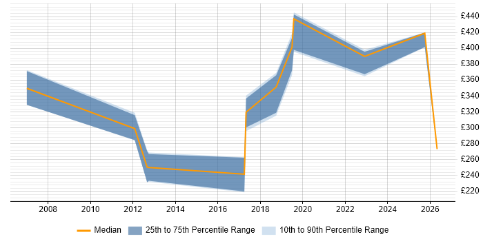 Contractor daily rate distribution trend for jobs in Bedfordshire citing Remedy ITSM