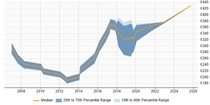 Contractor daily rate distribution trend for jobs in Bedfordshire citing Remedy