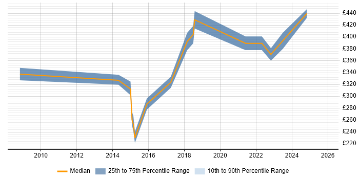 Contractor daily rate distribution trend for Report Analyst job vacancies in Bedfordshire