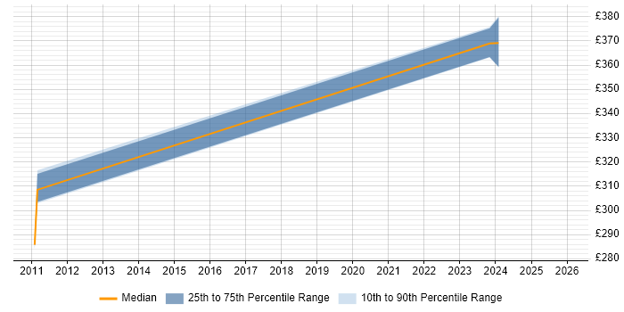 Contractor daily rate distribution trend for jobs in Bedfordshire citing Requirements Engineering