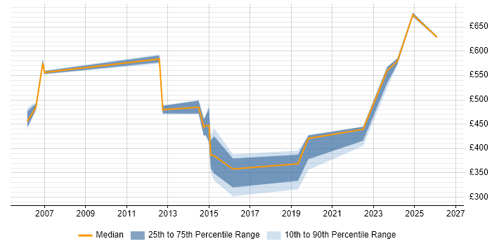 Contractor daily rate distribution trend for jobs in Bedfordshire citing Resource Allocation