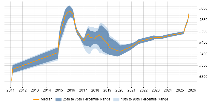 Contractor daily rate distribution trend for jobs in Bedfordshire citing REST