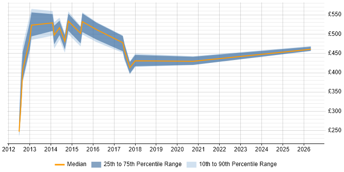 Contractor daily rate distribution trend for jobs in Bedfordshire citing Revenue Management