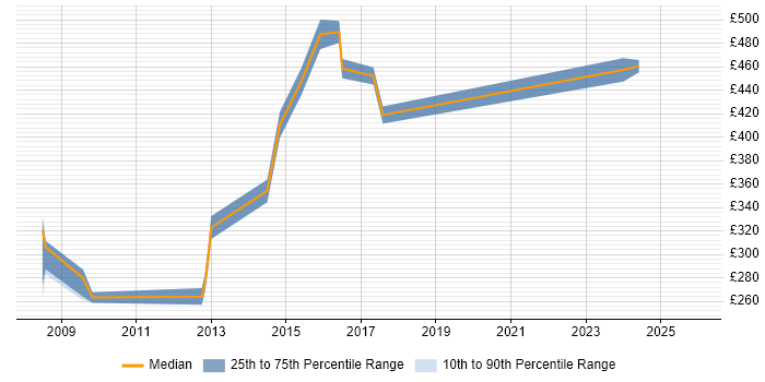 Contractor daily rate distribution trend for jobs in Bedfordshire citing Risk Analysis