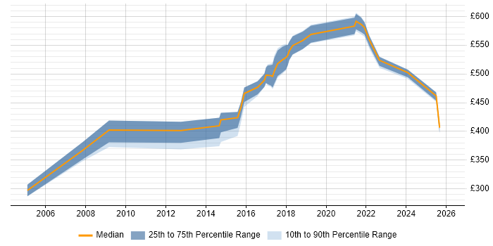 Contractor daily rate distribution trend for jobs in Bedfordshire citing Risk Assessment