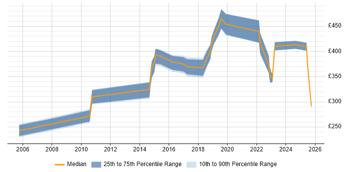Contractor daily rate distribution trend for jobs in Bedfordshire citing Root Cause Analysis