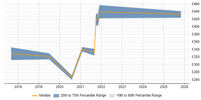 Contractor daily rate distribution trend for jobs in Bedfordshire citing Runbook