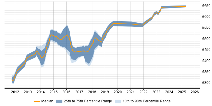 Contractor daily rate distribution trend for jobs in Bedfordshire citing SaaS