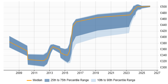 Contractor daily rate distribution trend for SAP Analyst job vacancies in Bedfordshire