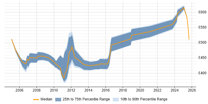Contractor daily rate distribution trend for SAP Consultant job vacancies in Bedfordshire