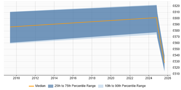Contractor daily rate distribution trend for jobs in Bedfordshire citing SAP EWM