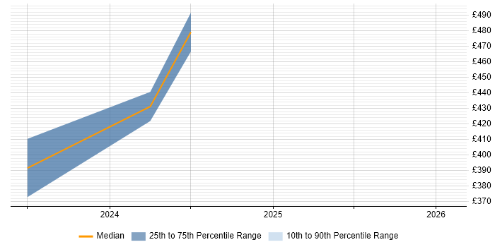 Contractor daily rate distribution trend for SAP Financial Analyst job vacancies in Bedfordshire