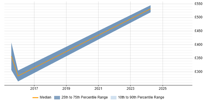 Contractor daily rate distribution trend for jobs in Bedfordshire citing SAP Fiori
