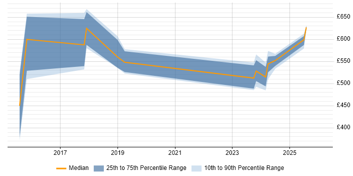 Contractor daily rate distribution trend for jobs in Bedfordshire citing SAP HANA