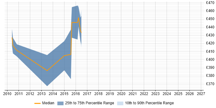 Contractor daily rate distribution trend for jobs in Bedfordshire citing SAP PP