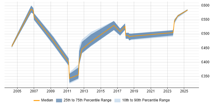 Contractor daily rate distribution trend for SAP Project Manager job vacancies in Bedfordshire