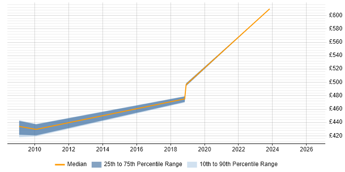 Contractor daily rate distribution trend for jobs in Bedfordshire citing SAP Security