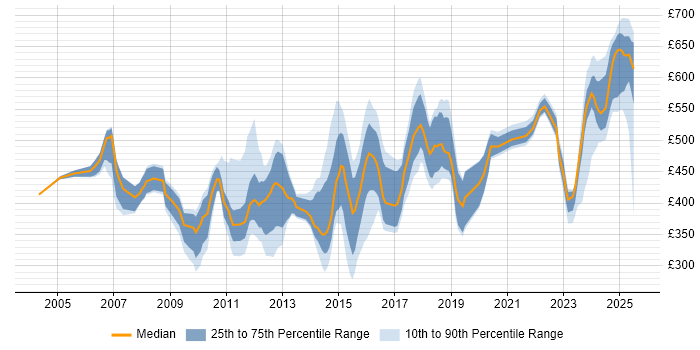 Contractor daily rate distribution trend for jobs in Bedfordshire citing SAP Contractor daily rate distribution trend for jobs in Bedfordshire citing SAP