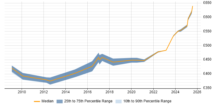Contractor daily rate distribution trend for jobs in Bedfordshire citing Sarbanes-Oxley